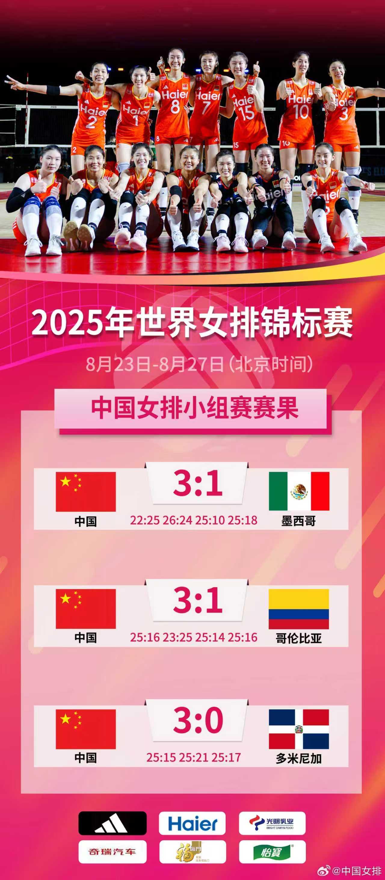 中国女排世锦赛三连胜小组第一，有望进八强冲击百万奖金